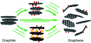 Graphical abstract: Methods of graphite exfoliation