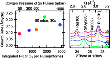 Graphical abstract: The low temperature atomic layer deposition of ruthenium and the effect of oxygen exposure