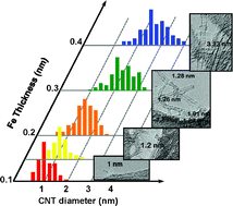 Graphical abstract: Facile diameter control of vertically aligned, narrow single-walled carbon nanotubes