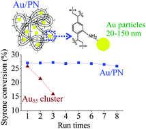 Graphical abstract: Positively charged bulk Au particles as an efficient catalyst for oxidation of styrene with molecular oxygen