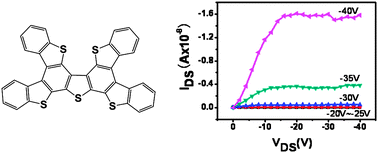 Graphical abstract: Easily solution-processed, high-performance microribbon transistors based on a 2D condensed benzothiophene derivative