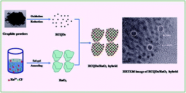 Graphical abstract: A carbon quantum dot decorated RuO2 network: outstanding supercapacitances under ultrafast charge and discharge