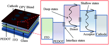 Graphical abstract: The identification, characterization and mitigation of defect states in organic photovoltaic devices: a review and outlook