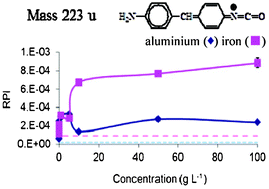 Graphical abstract: A ToF-SIMS investigation of the thermodynamics and bonding of polymeric methylene diphenyl diisocyanate on oxidised aluminium and iron surfaces