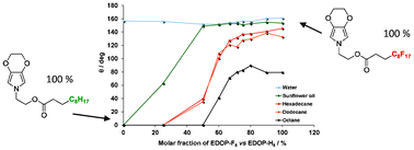 Graphical abstract: Super liquid-repellent properties of electrodeposited hydrocarbon and fluorocarbon copolymers