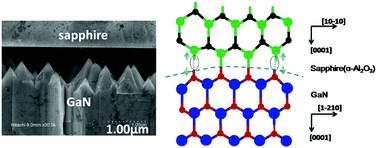 Graphical abstract: Mechanisms in thermal stress aided electroless etching of GaN grown on sapphire and approaches to vertical devices