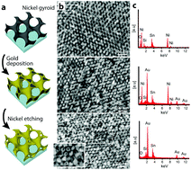 Graphical abstract: A high transmission wave-guide wire network made by self-assembly