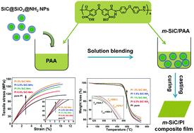 Graphical abstract: Preparation, characterization and properties of amine-functionalized silicon carbide/polyimide composite films