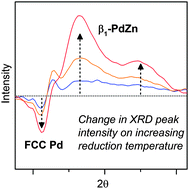 Graphical abstract: Structural evolution of an intermetallic Pd–Zn catalyst selective for propane dehydrogenation