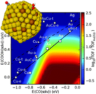 Graphical abstract: A DFT-based genetic algorithm search for AuCu nanoalloy electrocatalysts for CO2 reduction