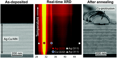 Graphical abstract: Structural evolution of Ag–Cu nano-alloys confined between AlN nano-layers upon fast heating