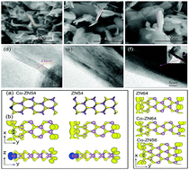 Graphical abstract: Room-temperature ferromagnetism in Co doped MoS2 sheets