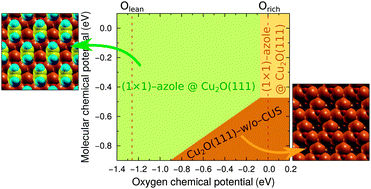 Graphical abstract: A DFT study of adsorption of imidazole, triazole, and tetrazole on oxidized copper surfaces: Cu2O(111) and Cu2O(111)-w/o-CuCUS