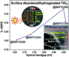 Graphical abstract: Coupled optical absorption, charge carrier separation, and surface electrochemistry in surface disordered/hydrogenated TiO2 for enhanced PEC water splitting reaction