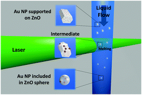 Graphical abstract: Inclusion of supported gold nanoparticles into their semiconductor support
