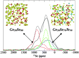 Graphical abstract: Impact of Te on the structure and 77Se NMR spectra of Se-rich Ge–Te–Se glasses: a combined experimental and computational investigation