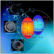 Graphical abstract: Preparation of TiOxNy/TiN composites for photocatalytic hydrogen evolution under visible light