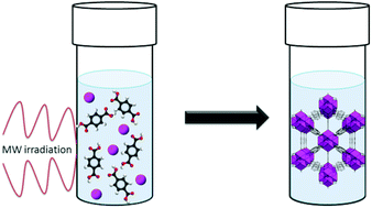 Graphical abstract: Efficient microwave assisted synthesis of metal–organic framework UiO-66: optimization and scale up