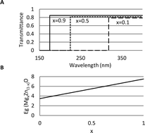 Graphical abstract: Computational design of safer nanomaterials