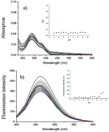 Graphical abstract: An ESIPT-based fluorescent probe for sensitive detection of hydrazine in aqueous solution
