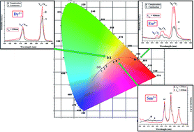 Graphical abstract: Synthesis and assessment of photoluminescent properties of Ca4−2xAl6WO16:REx,Nax (RE = Eu3+, Dy3+ and Sm3+) phosphors