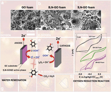 Graphical abstract: Multiple doping of graphene oxide foams and quantum dots: new switchable systems for oxygen reduction and water remediation