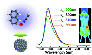 Graphical abstract: Nitrogen-doped carbon dots with excitation-independent long-wavelength emission produced by a room-temperature reaction