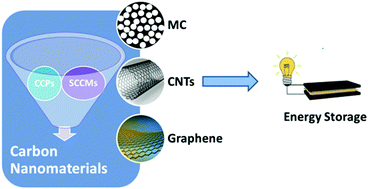 Graphical abstract: Incorporating conjugated carbonyl compounds into carbon nanomaterials as electrode materials for electrochemical energy storage