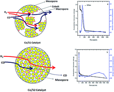 Graphical abstract: Effects of macropores on reducing internal diffusion limitations in Fischer–Tropsch synthesis using a hierarchical cobalt catalyst