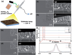 Graphical abstract: Highly efficient CH3NH3PbI3−xClx mixed halide perovskite solar cells prepared by re-dissolution and crystal grain growth via spray coating
