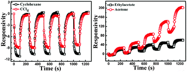 Graphical abstract: Organic vapor sensing behaviors of conductive thermoplastic polyurethane–graphene nanocomposites