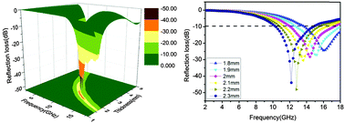 Graphical abstract: A simple hydrothermal process to grow MoS2 nanosheets with excellent dielectric loss and microwave absorption performance