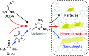 Graphical abstract: Coupling polymorphic nanostructured carbon nitrides into an isotype heterojunction with boosted photocatalytic H2 evolution