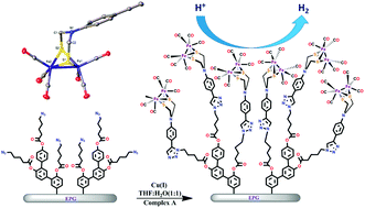 Graphical abstract: H2 evolution catalyzed by a FeFe-hydrogenase synthetic model covalently attached to graphite surfaces
