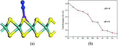 Graphical abstract: Single transition metal atom embedded into a MoS2 nanosheet as a promising catalyst for electrochemical ammonia synthesis