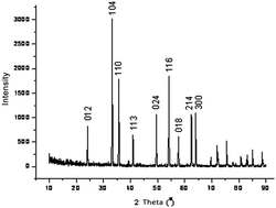 Graphical abstract: Nano metal oxides as efficient catalysts for selective synthesis of 1-methoxy-2-propanol from methanol and propylene oxide