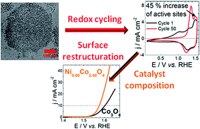 Graphical abstract: Three dimensionally ordered mesoporous hydroxylated NixCo3−xO4 spinels for the oxygen evolution reaction: on the hydroxyl-induced surface restructuring effect