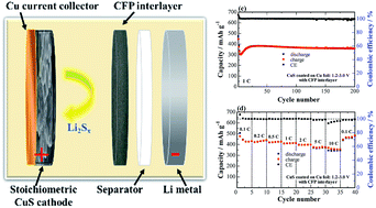 Graphical abstract: Electrochemical properties of stoichiometric CuS coated on carbon fiber paper and Cu foil current collectors as cathode material for lithium batteries