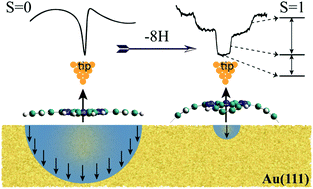 Graphical abstract: Tuning the spin-related transport properties of FePc on Au(111) through single-molecule chemistry