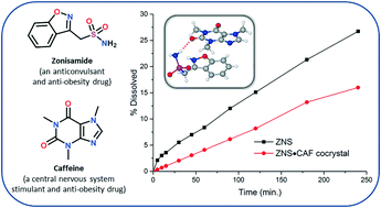 Graphical abstract: Cocrystals of zonisamide: physicochemical characterization and sustained release solid forms