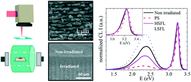 Graphical abstract: Optical spectroscopy study of nano- and microstructures fabricated by femtosecond laser pulses on ZnO based systems
