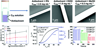 Graphical abstract: Antisolvent-assisted controllable growth of fullerene single crystal microwires for organic field effect transistors and photodetectors