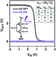 Graphical abstract: Optical-reconfigurable carbon nanotube and indium-tin-oxide complementary thin-film transistor logic gates