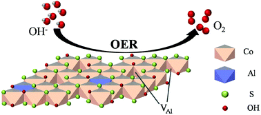 Graphical abstract: Rapid cationic defect and anion dual-regulated layered double hydroxides for efficient water oxidation