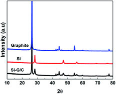 Graphical abstract: Walnut-structure Si–G/C materials with high coulombic efficiency for long-life lithium ion batteries