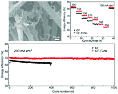 Graphical abstract: Phosphorus and oxygen co-doped composite electrode with hierarchical electronic and ionic mixed conducting networks for vanadium redox flow batteries