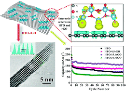 Graphical abstract: Layered H0.68Ti1.83O4/reduced graphene oxide nanosheets as a novel cathode for rechargeable magnesium batteries