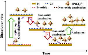 Graphical abstract: Platinum recycling through electroless dissolution under mild conditions using a surface activation assisted Pt-complexing approach