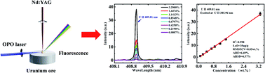 Graphical abstract: Determination of uranium in ores using laser-induced breakdown spectroscopy combined with laser-induced fluorescence