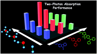 Graphical abstract: Unexpected disruption of the dimensionality-driven two-photon absorption enhancement within a multipolar polypyridyl ruthenium complex series